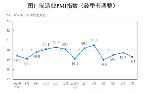 国家统计局：7月制造业PMI为49.3%，较上月下降0.4个百分点